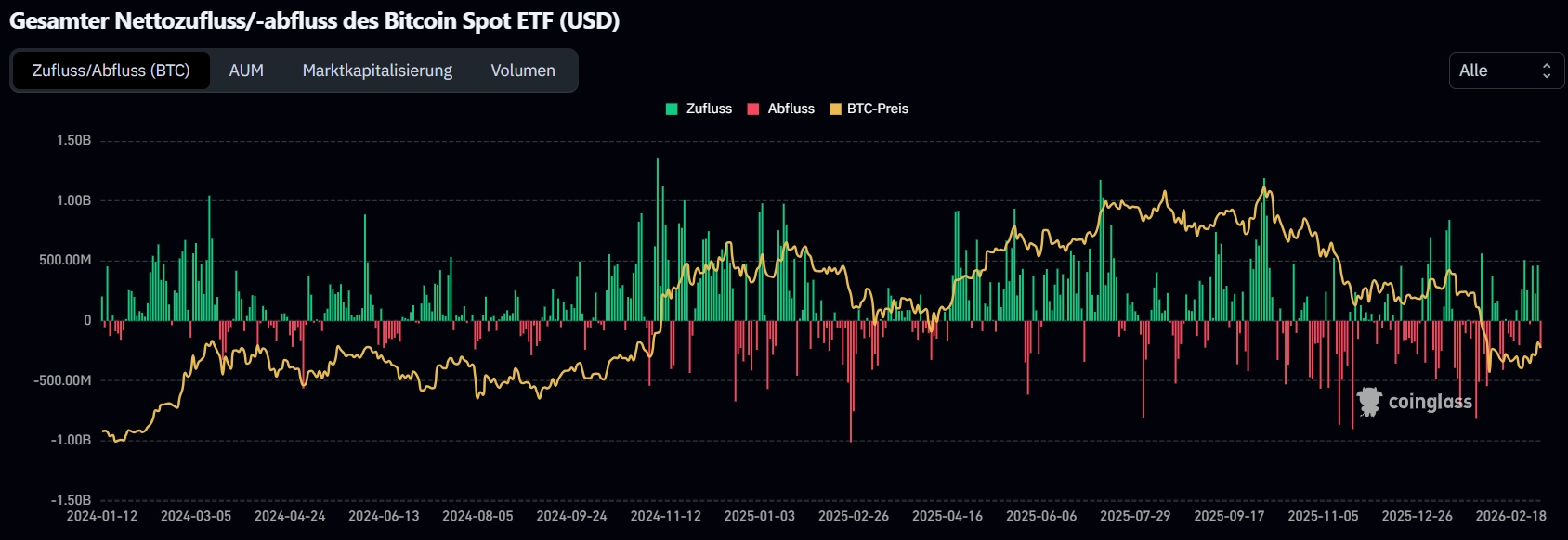 Bitcoin-ETF Net Inflows, Quelle: coinglass.com